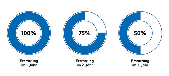 BMW Reifenversicherung